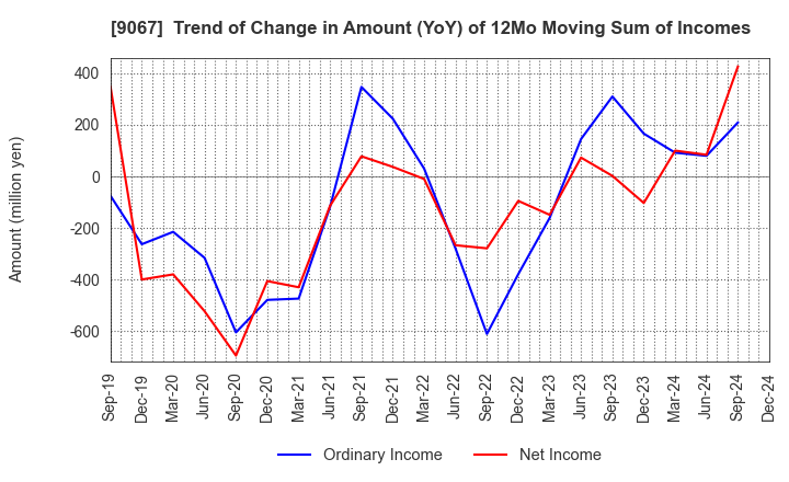 9067 MARUWN CORPORATION: Trend of Change in Amount (YoY) of 12Mo Moving Sum of Incomes