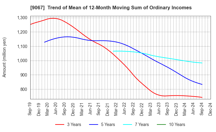 9067 MARUWN CORPORATION: Trend of Mean of 12-Month Moving Sum of Ordinary Incomes