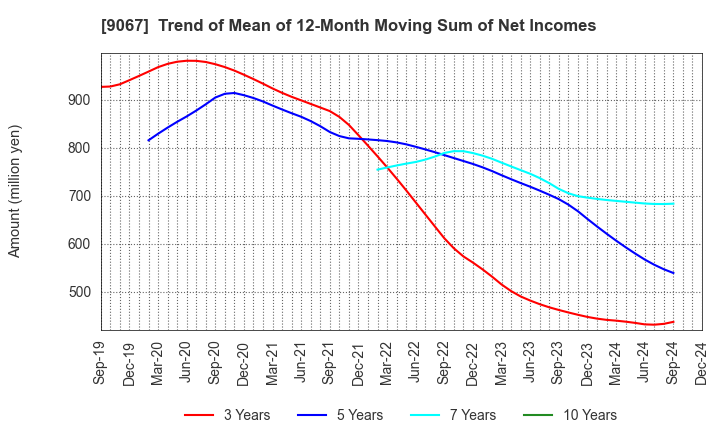 9067 MARUWN CORPORATION: Trend of Mean of 12-Month Moving Sum of Net Incomes