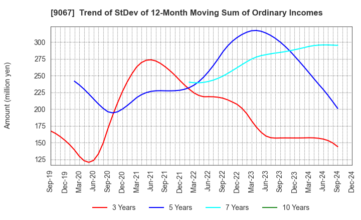 9067 MARUWN CORPORATION: Trend of StDev of 12-Month Moving Sum of Ordinary Incomes