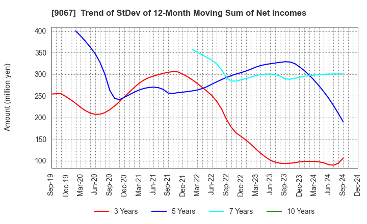 9067 MARUWN CORPORATION: Trend of StDev of 12-Month Moving Sum of Net Incomes