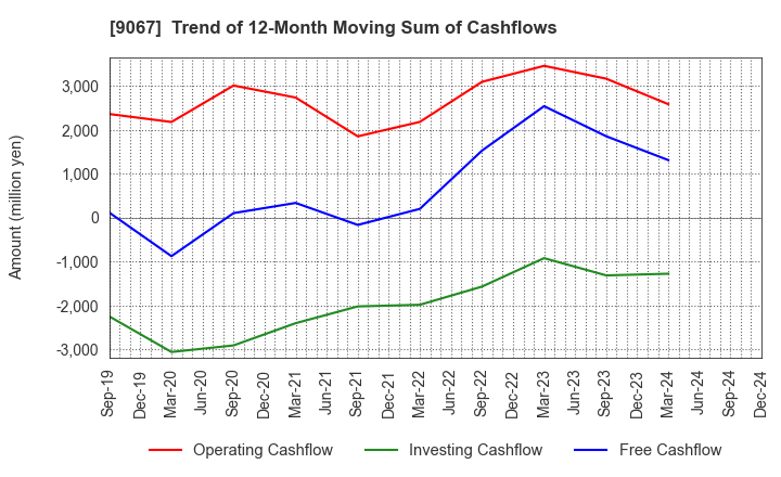 9067 MARUWN CORPORATION: Trend of 12-Month Moving Sum of Cashflows