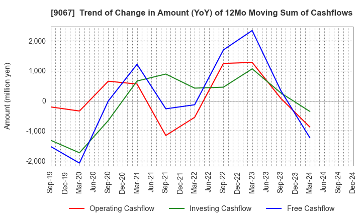 9067 MARUWN CORPORATION: Trend of Change in Amount (YoY) of 12Mo Moving Sum of Cashflows