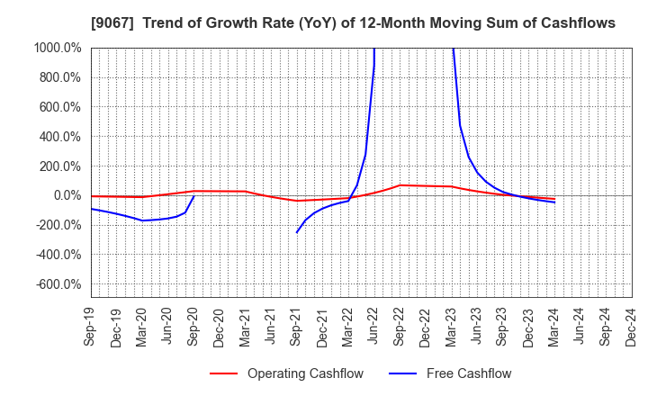 9067 MARUWN CORPORATION: Trend of Growth Rate (YoY) of 12-Month Moving Sum of Cashflows