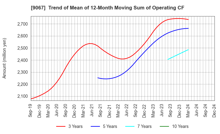 9067 MARUWN CORPORATION: Trend of Mean of 12-Month Moving Sum of Operating CF