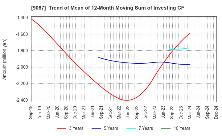 9067 MARUWN CORPORATION: Trend of Mean of 12-Month Moving Sum of Investing CF