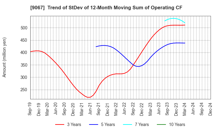 9067 MARUWN CORPORATION: Trend of StDev of 12-Month Moving Sum of Operating CF