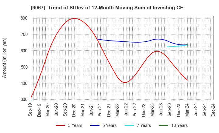 9067 MARUWN CORPORATION: Trend of StDev of 12-Month Moving Sum of Investing CF