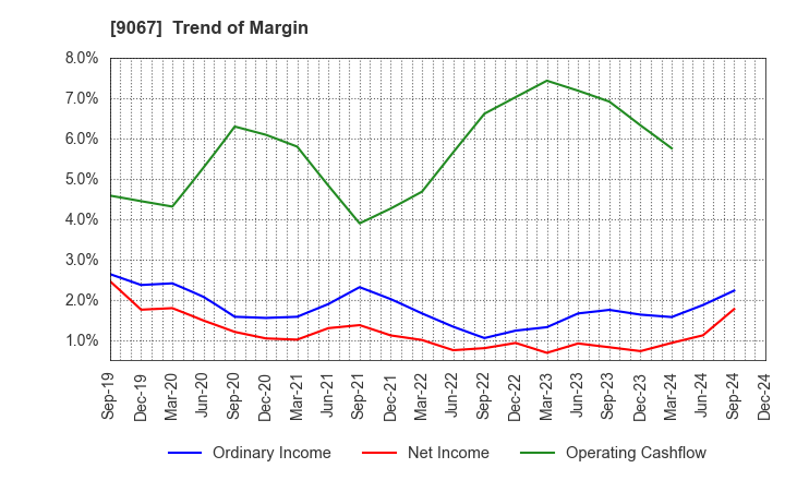 9067 MARUWN CORPORATION: Trend of Margin