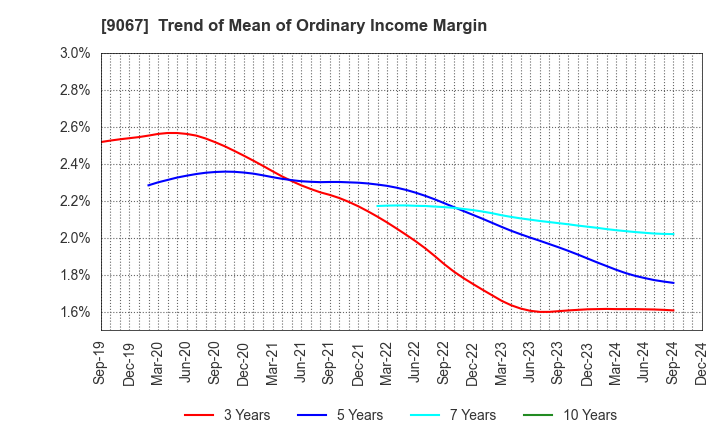 9067 MARUWN CORPORATION: Trend of Mean of Ordinary Income Margin