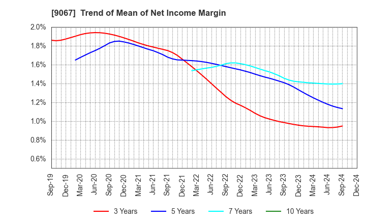 9067 MARUWN CORPORATION: Trend of Mean of Net Income Margin