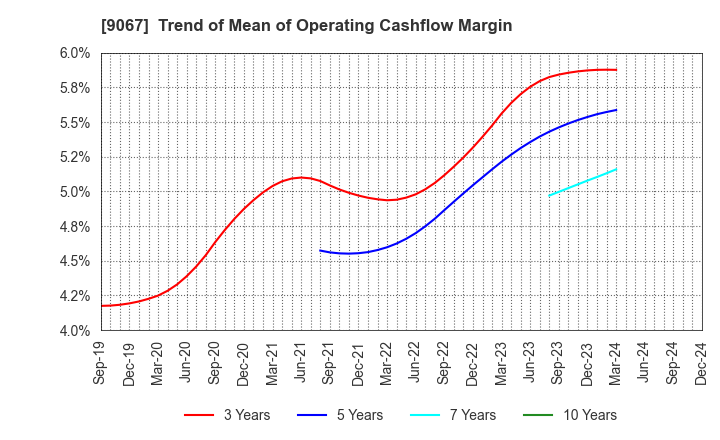 9067 MARUWN CORPORATION: Trend of Mean of Operating Cashflow Margin