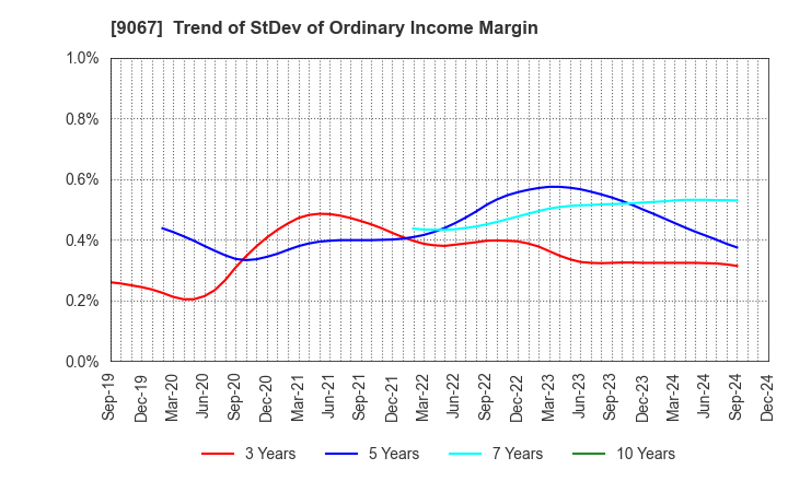 9067 MARUWN CORPORATION: Trend of StDev of Ordinary Income Margin