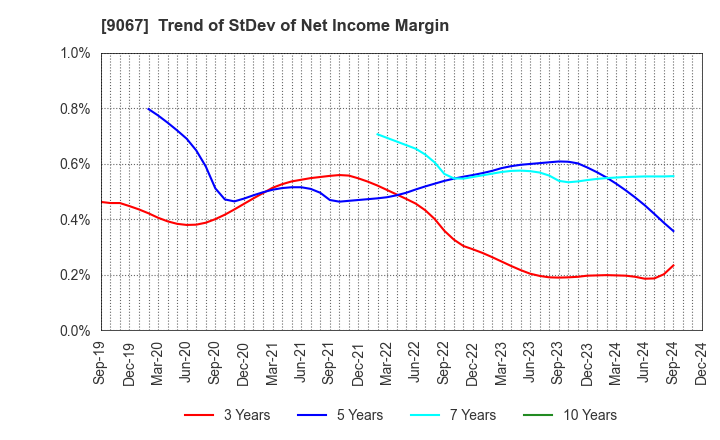 9067 MARUWN CORPORATION: Trend of StDev of Net Income Margin