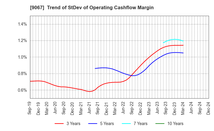 9067 MARUWN CORPORATION: Trend of StDev of Operating Cashflow Margin