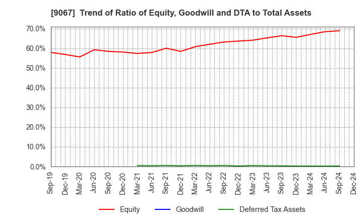 9067 MARUWN CORPORATION: Trend of Ratio of Equity, Goodwill and DTA to Total Assets