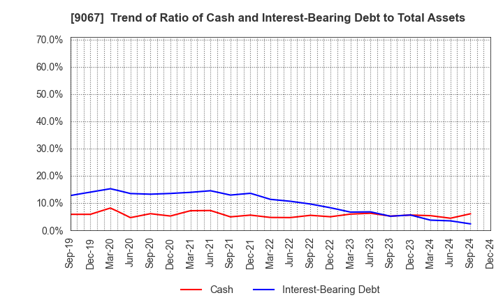 9067 MARUWN CORPORATION: Trend of Ratio of Cash and Interest-Bearing Debt to Total Assets