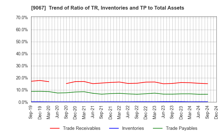 9067 MARUWN CORPORATION: Trend of Ratio of TR, Inventories and TP to Total Assets