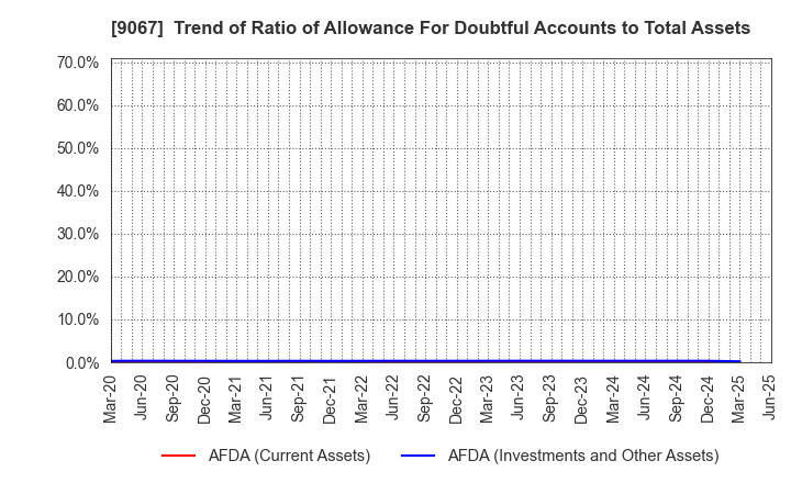 9067 MARUWN CORPORATION: Trend of Ratio of Allowance For Doubtful Accounts to Total Assets