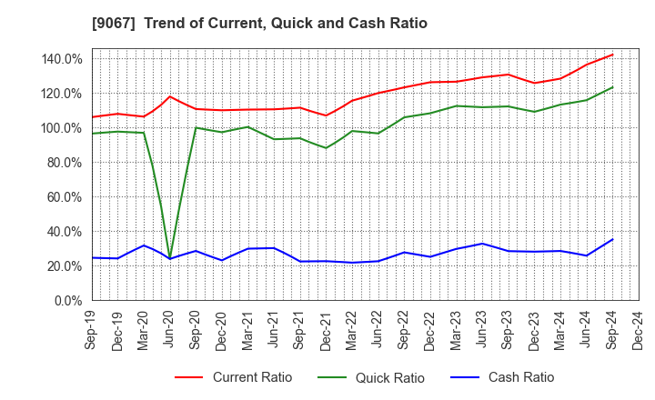 9067 MARUWN CORPORATION: Trend of Current, Quick and Cash Ratio