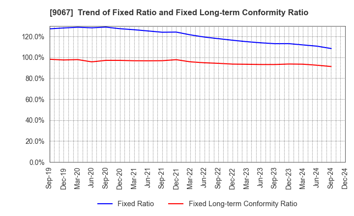 9067 MARUWN CORPORATION: Trend of Fixed Ratio and Fixed Long-term Conformity Ratio