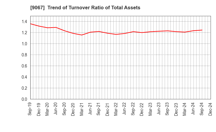 9067 MARUWN CORPORATION: Trend of Turnover Ratio of Total Assets