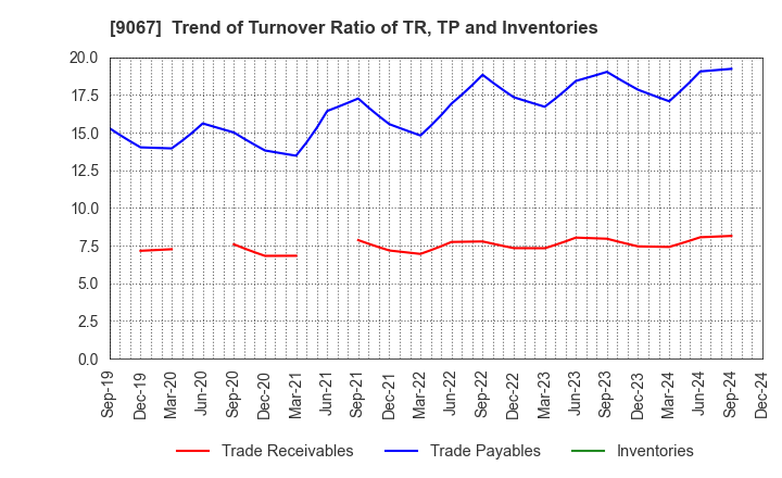 9067 MARUWN CORPORATION: Trend of Turnover Ratio of TR, TP and Inventories