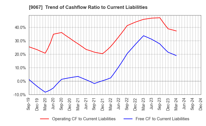 9067 MARUWN CORPORATION: Trend of Cashflow Ratio to Current Liabilities