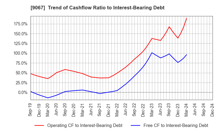 9067 MARUWN CORPORATION: Trend of Cashflow Ratio to Interest-Bearing Debt