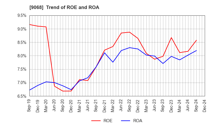 9068 Maruzen Showa Unyu Co.,Ltd.: Trend of ROE and ROA