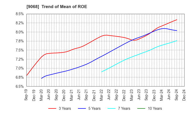 9068 Maruzen Showa Unyu Co.,Ltd.: Trend of Mean of ROE