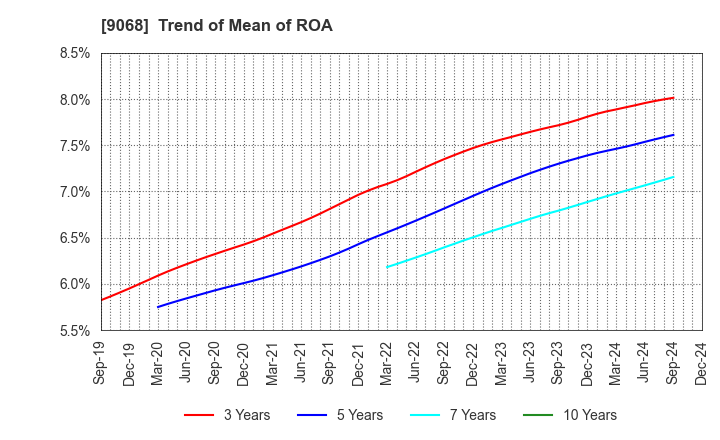 9068 Maruzen Showa Unyu Co.,Ltd.: Trend of Mean of ROA