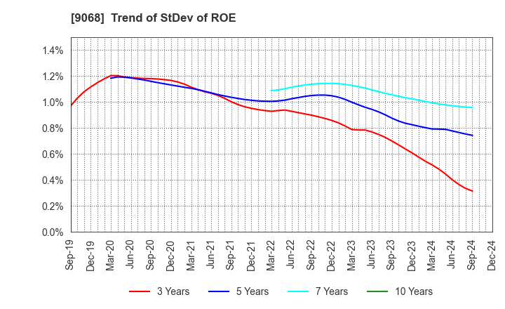 9068 Maruzen Showa Unyu Co.,Ltd.: Trend of StDev of ROE