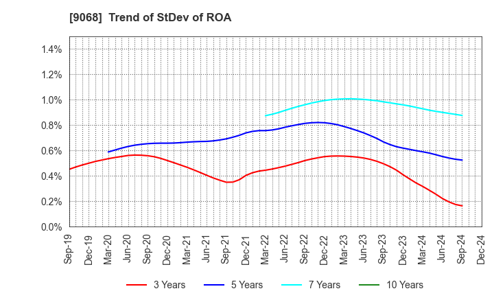 9068 Maruzen Showa Unyu Co.,Ltd.: Trend of StDev of ROA