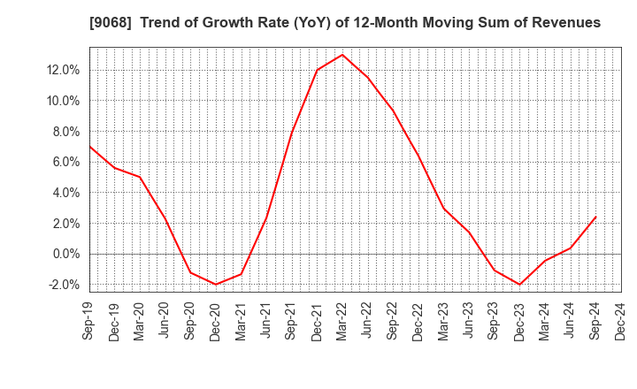 9068 Maruzen Showa Unyu Co.,Ltd.: Trend of Growth Rate (YoY) of 12-Month Moving Sum of Revenues