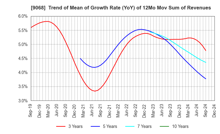 9068 Maruzen Showa Unyu Co.,Ltd.: Trend of Mean of Growth Rate (YoY) of 12Mo Mov Sum of Revenues