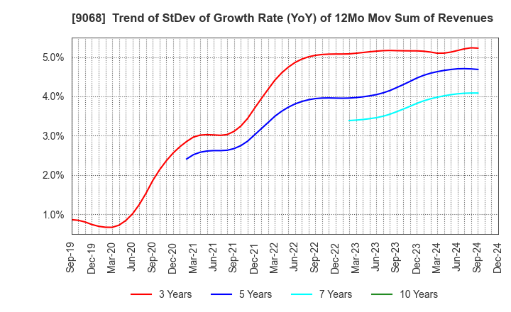 9068 Maruzen Showa Unyu Co.,Ltd.: Trend of StDev of Growth Rate (YoY) of 12Mo Mov Sum of Revenues