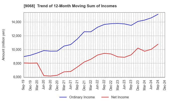 9068 Maruzen Showa Unyu Co.,Ltd.: Trend of 12-Month Moving Sum of Incomes