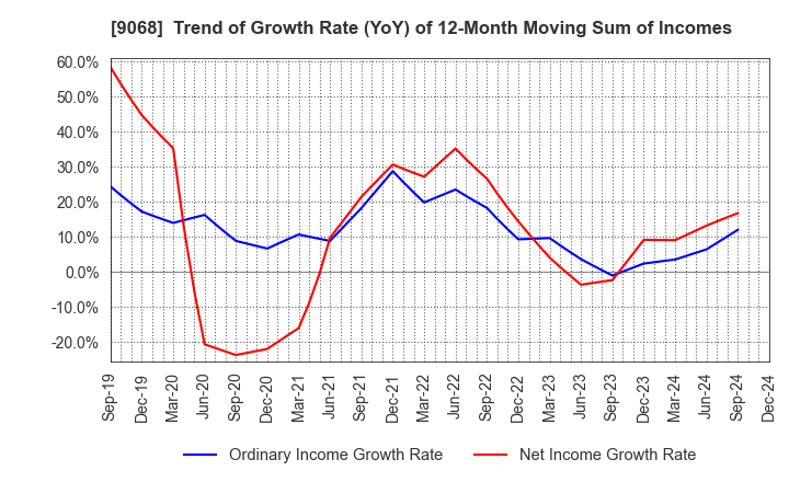 9068 Maruzen Showa Unyu Co.,Ltd.: Trend of Growth Rate (YoY) of 12-Month Moving Sum of Incomes