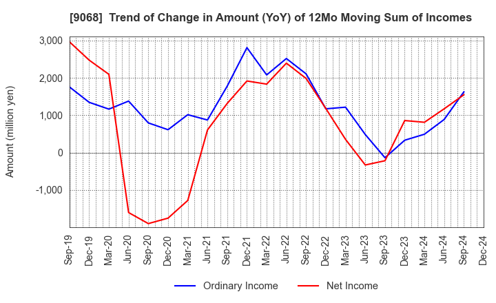 9068 Maruzen Showa Unyu Co.,Ltd.: Trend of Change in Amount (YoY) of 12Mo Moving Sum of Incomes