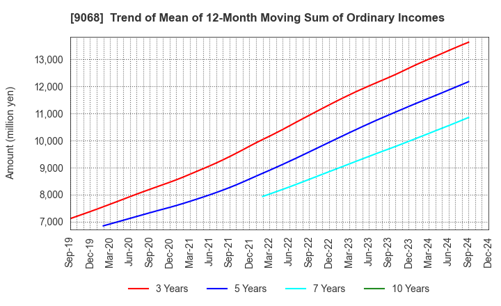 9068 Maruzen Showa Unyu Co.,Ltd.: Trend of Mean of 12-Month Moving Sum of Ordinary Incomes