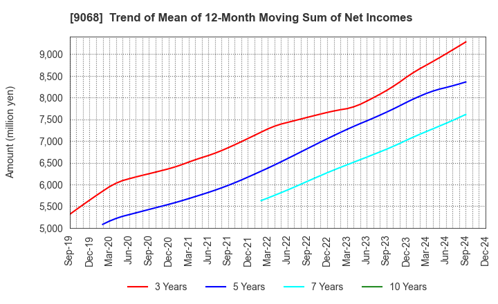 9068 Maruzen Showa Unyu Co.,Ltd.: Trend of Mean of 12-Month Moving Sum of Net Incomes