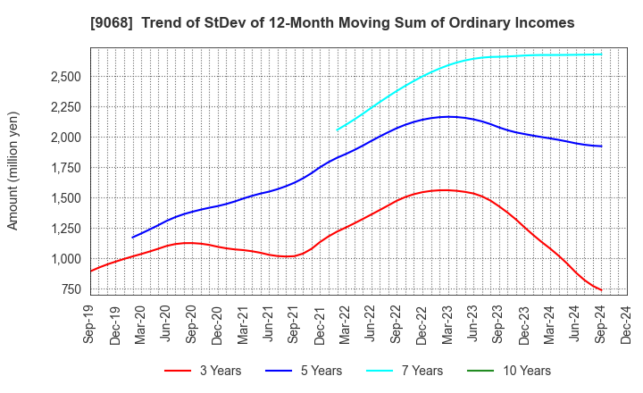 9068 Maruzen Showa Unyu Co.,Ltd.: Trend of StDev of 12-Month Moving Sum of Ordinary Incomes