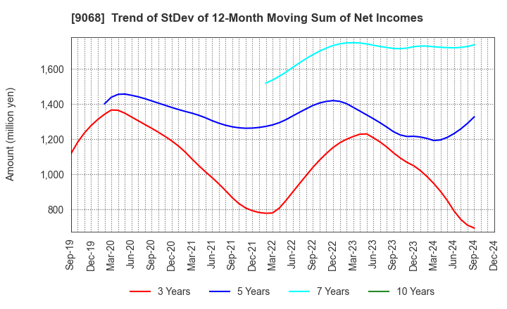 9068 Maruzen Showa Unyu Co.,Ltd.: Trend of StDev of 12-Month Moving Sum of Net Incomes