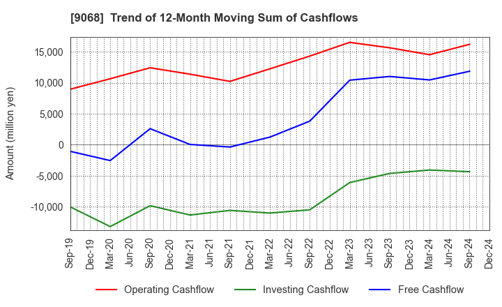 9068 Maruzen Showa Unyu Co.,Ltd.: Trend of 12-Month Moving Sum of Cashflows