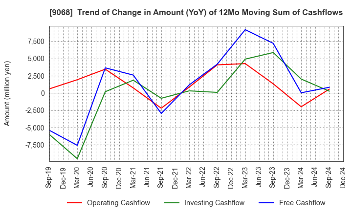 9068 Maruzen Showa Unyu Co.,Ltd.: Trend of Change in Amount (YoY) of 12Mo Moving Sum of Cashflows