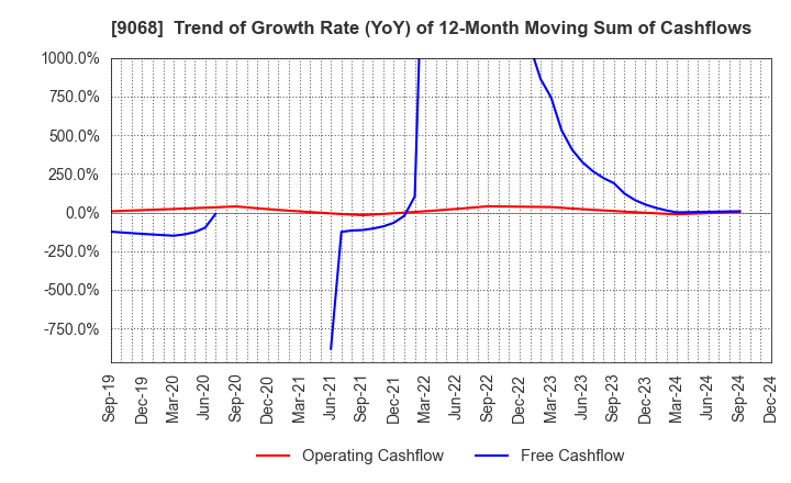 9068 Maruzen Showa Unyu Co.,Ltd.: Trend of Growth Rate (YoY) of 12-Month Moving Sum of Cashflows