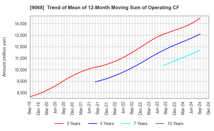 9068 Maruzen Showa Unyu Co.,Ltd.: Trend of Mean of 12-Month Moving Sum of Operating CF