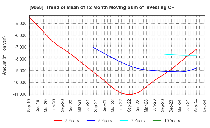 9068 Maruzen Showa Unyu Co.,Ltd.: Trend of Mean of 12-Month Moving Sum of Investing CF