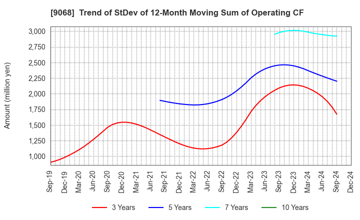 9068 Maruzen Showa Unyu Co.,Ltd.: Trend of StDev of 12-Month Moving Sum of Operating CF